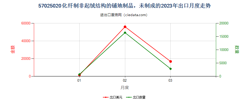 57025020化纤制非起绒结构的铺地制品，未制成的出口2023年月度走势图