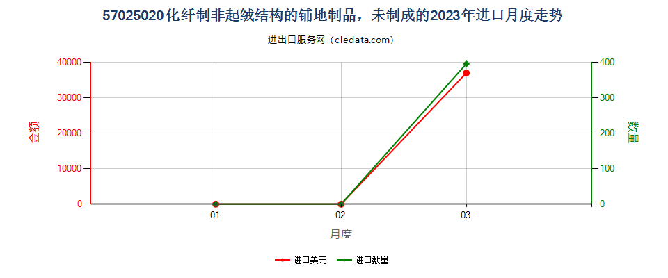 57025020化纤制非起绒结构的铺地制品，未制成的进口2023年月度走势图