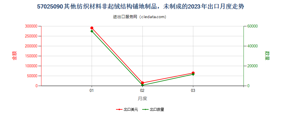 57025090其他纺织材料非起绒结构铺地制品，未制成的出口2023年月度走势图