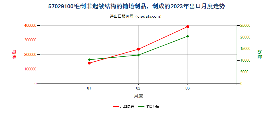 57029100毛制非起绒结构的铺地制品，制成的出口2023年月度走势图