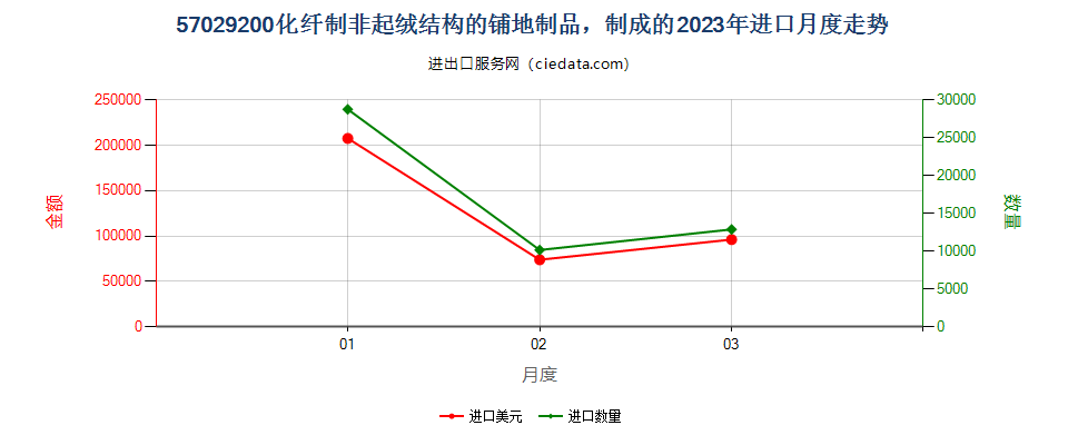 57029200化纤制非起绒结构的铺地制品，制成的进口2023年月度走势图