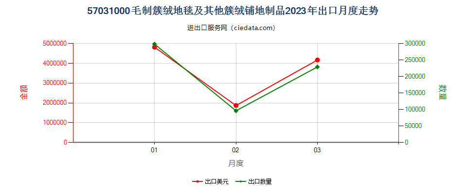 57031000毛制簇绒地毯及其他簇绒铺地制品出口2023年月度走势图