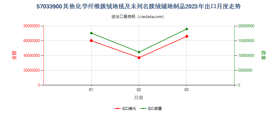 57033900其他化学纤维簇绒地毯及未列名簇绒铺地制品出口2023年月度走势图