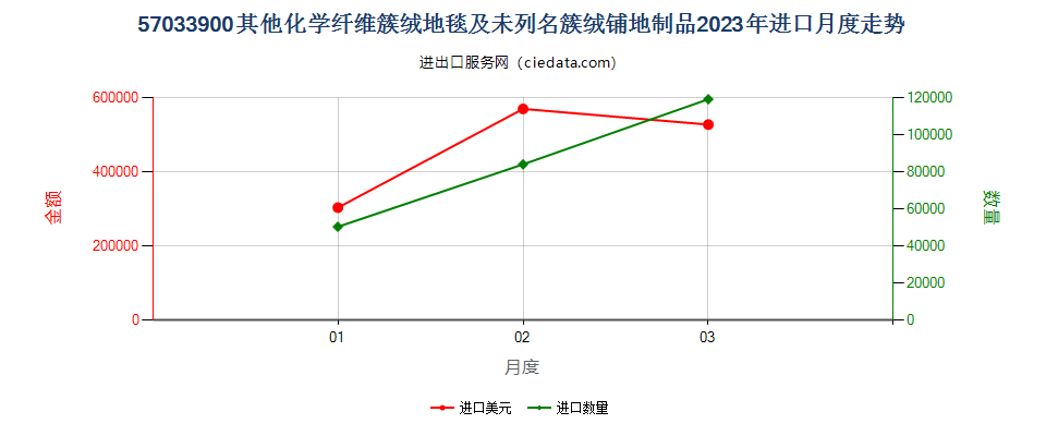 57033900其他化学纤维簇绒地毯及未列名簇绒铺地制品进口2023年月度走势图