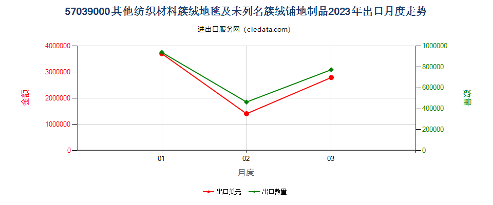 57039000其他纺织材料簇绒地毯及未列名簇绒铺地制品出口2023年月度走势图