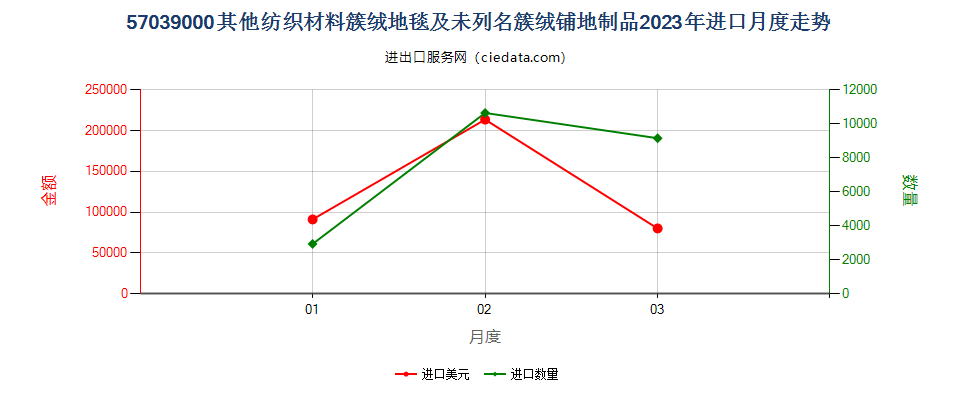 57039000其他纺织材料簇绒地毯及未列名簇绒铺地制品进口2023年月度走势图