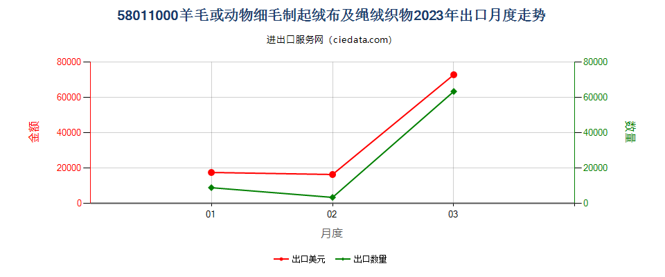 58011000羊毛或动物细毛制起绒布及绳绒织物出口2023年月度走势图