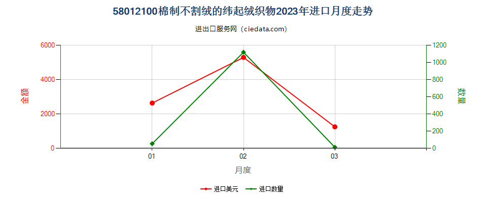 58012100棉制不割绒的纬起绒织物进口2023年月度走势图