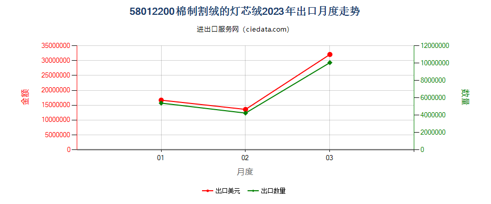 58012200棉制割绒的灯芯绒出口2023年月度走势图