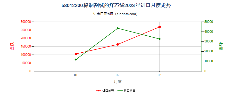 58012200棉制割绒的灯芯绒进口2023年月度走势图