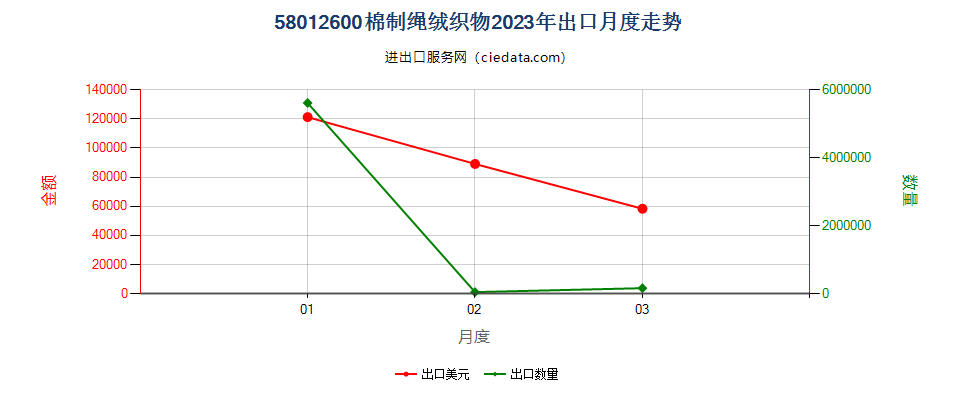 58012600棉制绳绒织物出口2023年月度走势图