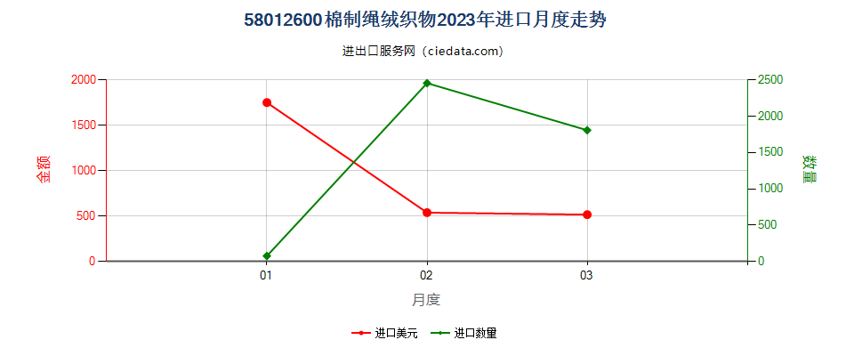 58012600棉制绳绒织物进口2023年月度走势图