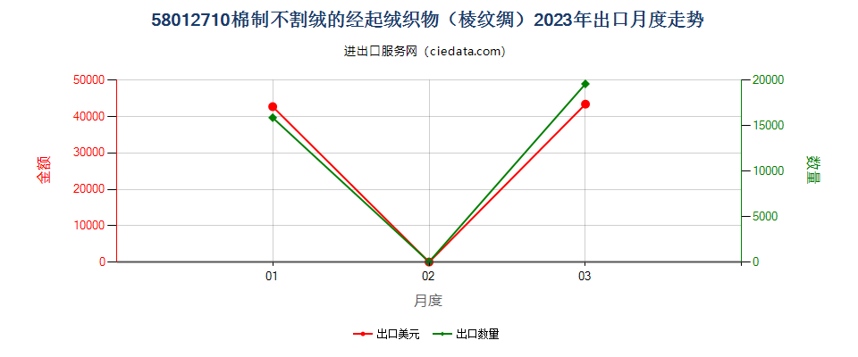 58012710棉制不割绒的经起绒织物（棱纹绸）出口2023年月度走势图