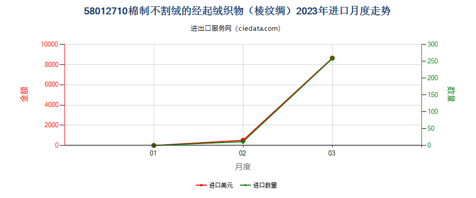 58012710棉制不割绒的经起绒织物（棱纹绸）进口2023年月度走势图