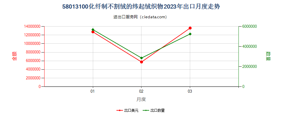 58013100化纤制不割绒的纬起绒织物出口2023年月度走势图