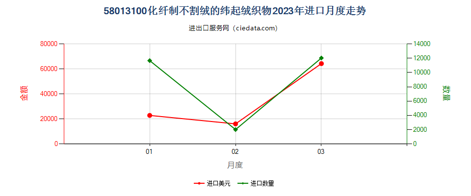 58013100化纤制不割绒的纬起绒织物进口2023年月度走势图