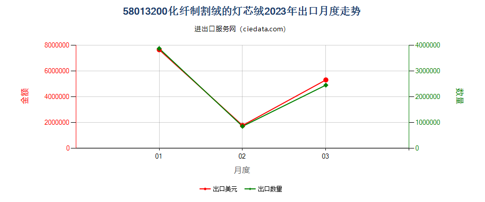 58013200化纤制割绒的灯芯绒出口2023年月度走势图