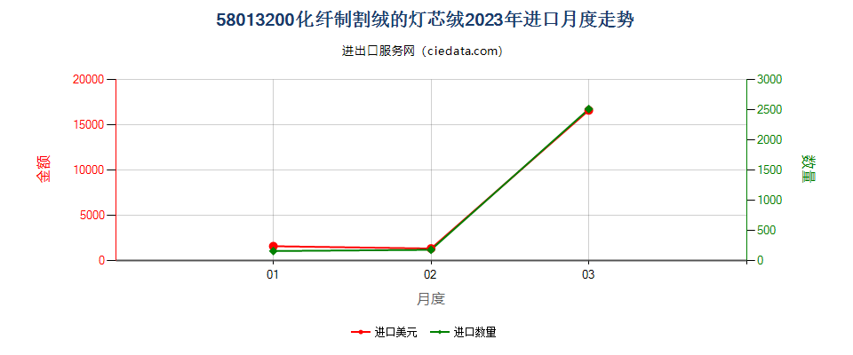 58013200化纤制割绒的灯芯绒进口2023年月度走势图