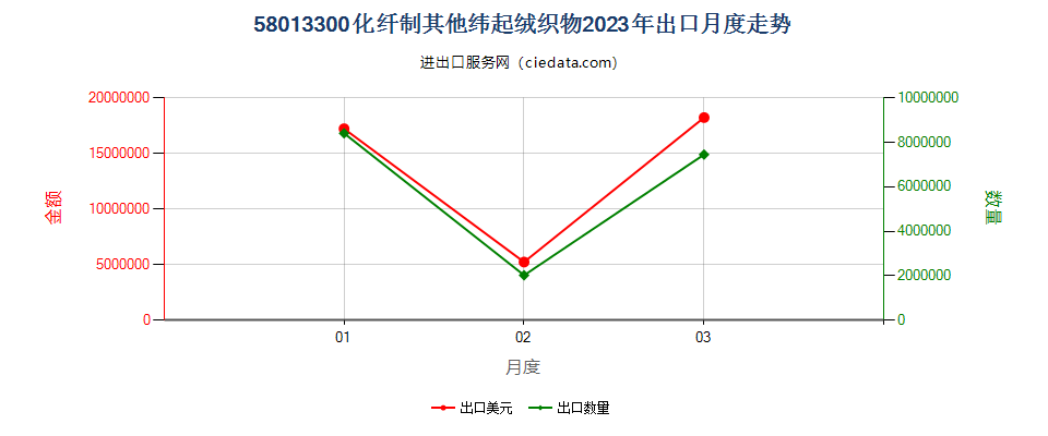 58013300化纤制其他纬起绒织物出口2023年月度走势图