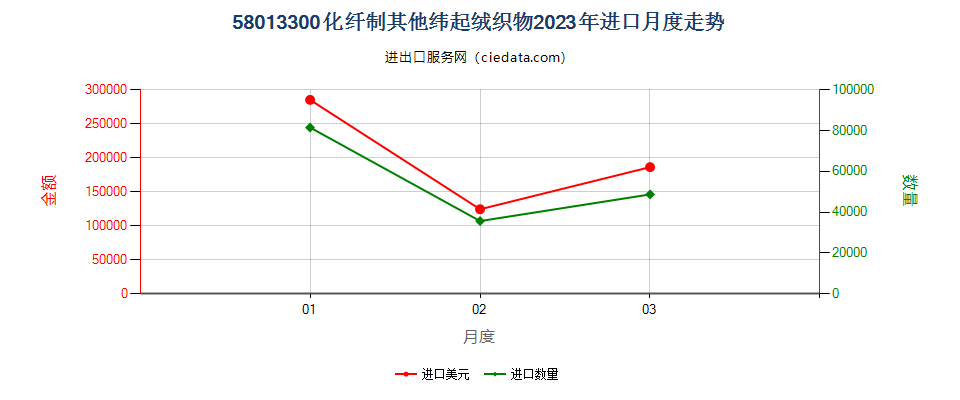 58013300化纤制其他纬起绒织物进口2023年月度走势图