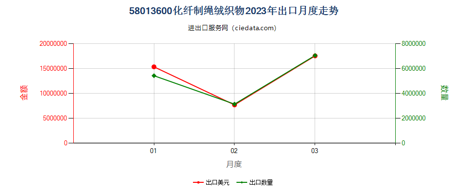 58013600化纤制绳绒织物出口2023年月度走势图