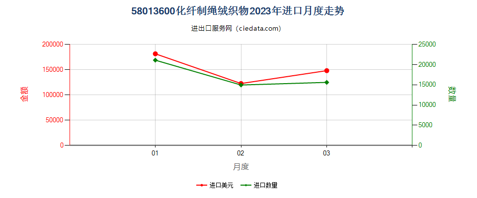 58013600化纤制绳绒织物进口2023年月度走势图