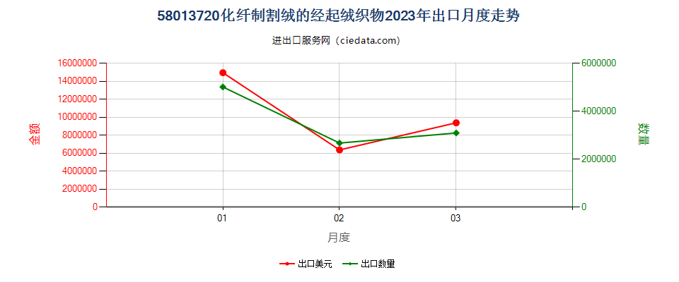 58013720化纤制割绒的经起绒织物出口2023年月度走势图