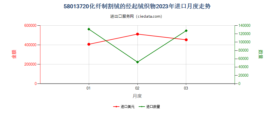 58013720化纤制割绒的经起绒织物进口2023年月度走势图