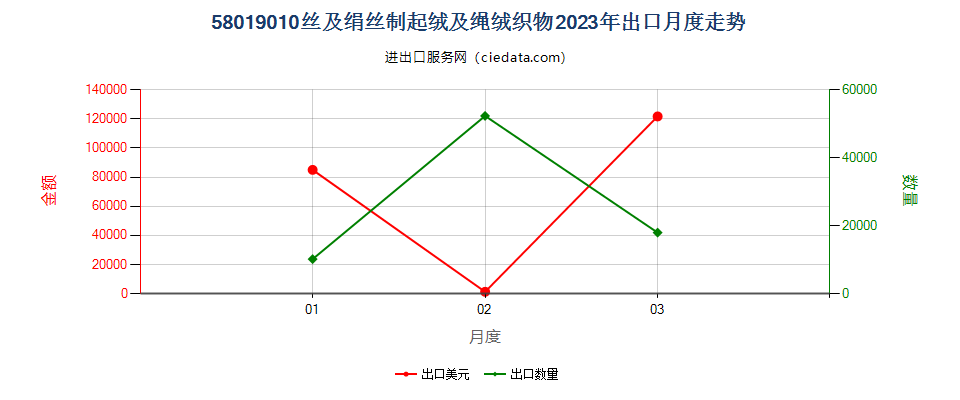 58019010丝及绢丝制起绒及绳绒织物出口2023年月度走势图