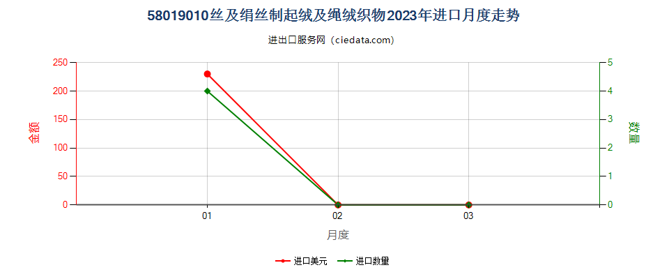 58019010丝及绢丝制起绒及绳绒织物进口2023年月度走势图