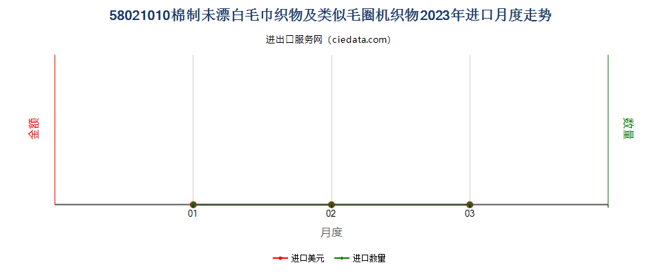 58021010棉制未漂白毛巾织物及类似毛圈机织物进口2023年月度走势图