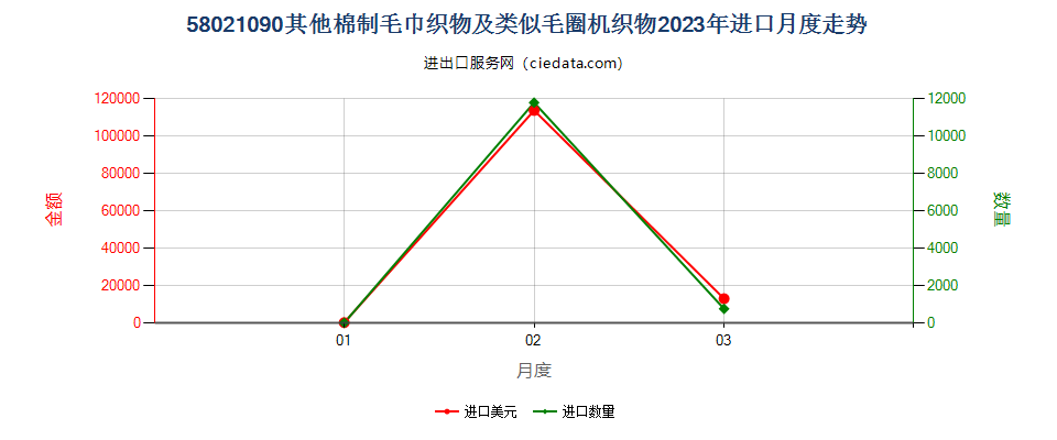 58021090其他棉制毛巾织物及类似毛圈机织物进口2023年月度走势图