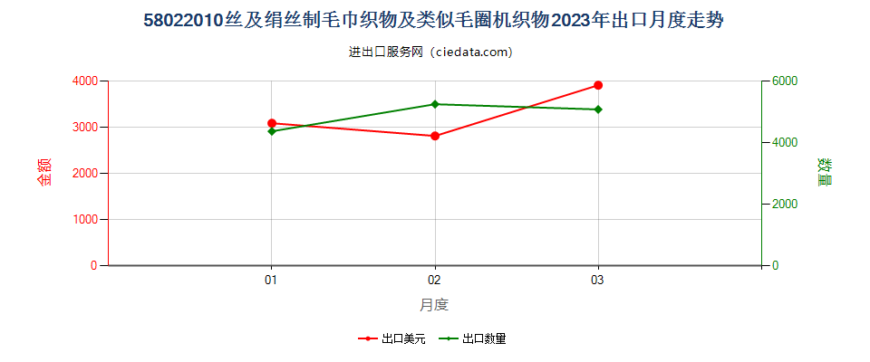 58022010丝及绢丝制毛巾织物及类似毛圈机织物出口2023年月度走势图