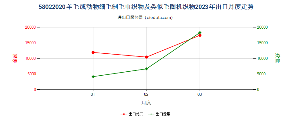 58022020羊毛或动物细毛制毛巾织物及类似毛圈机织物出口2023年月度走势图