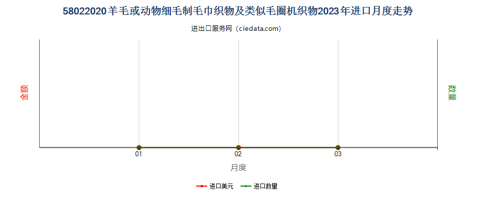 58022020羊毛或动物细毛制毛巾织物及类似毛圈机织物进口2023年月度走势图