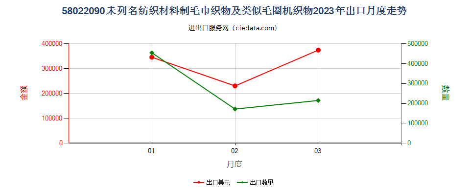 58022090未列名纺织材料制毛巾织物及类似毛圈机织物出口2023年月度走势图