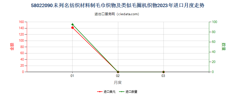 58022090未列名纺织材料制毛巾织物及类似毛圈机织物进口2023年月度走势图