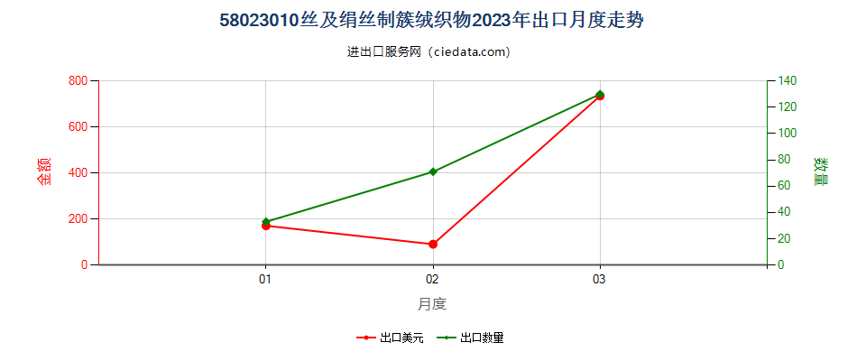 58023010丝及绢丝制簇绒织物出口2023年月度走势图