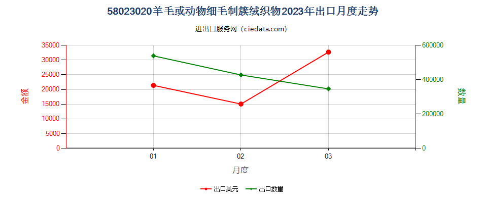 58023020羊毛或动物细毛制簇绒织物出口2023年月度走势图