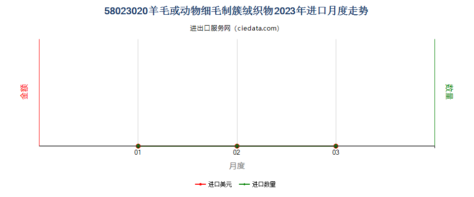 58023020羊毛或动物细毛制簇绒织物进口2023年月度走势图