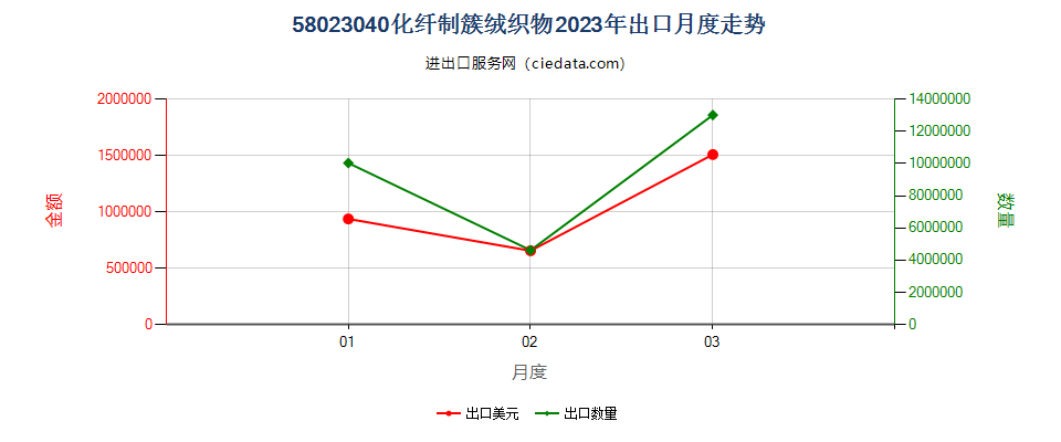 58023040化纤制簇绒织物出口2023年月度走势图