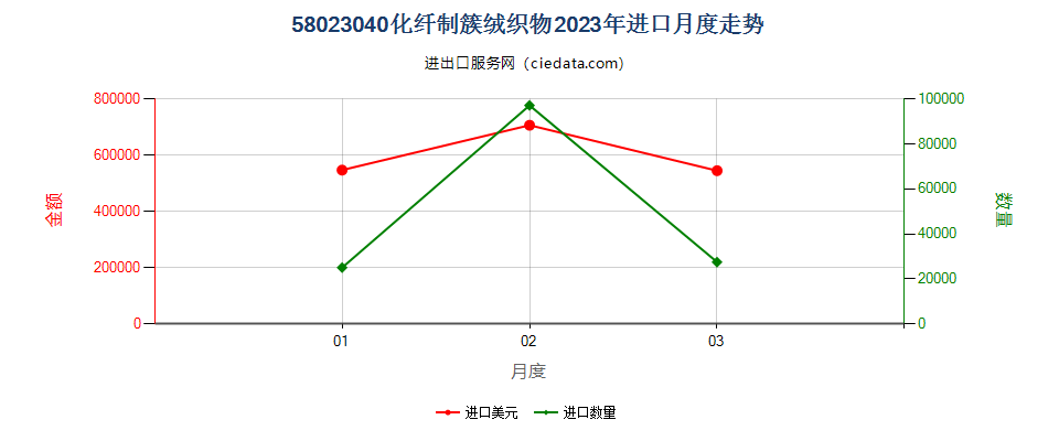 58023040化纤制簇绒织物进口2023年月度走势图