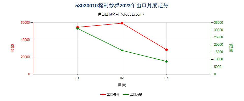 58030010棉制纱罗出口2023年月度走势图