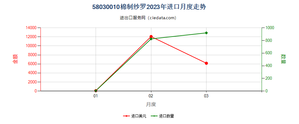 58030010棉制纱罗进口2023年月度走势图