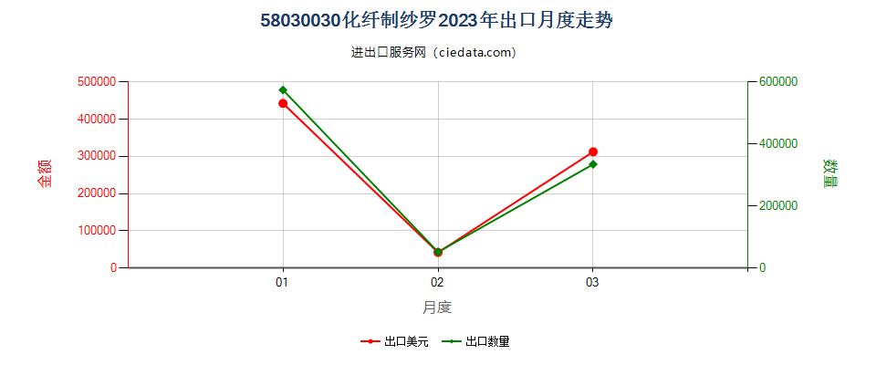 58030030化纤制纱罗出口2023年月度走势图