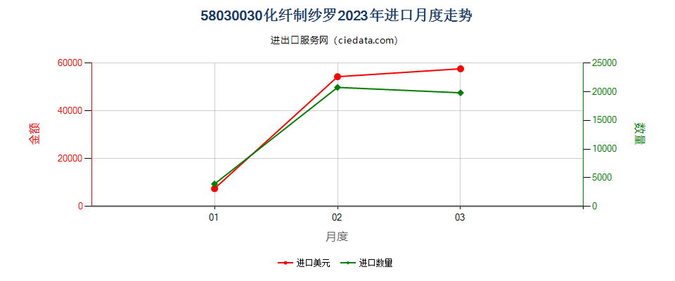 58030030化纤制纱罗进口2023年月度走势图