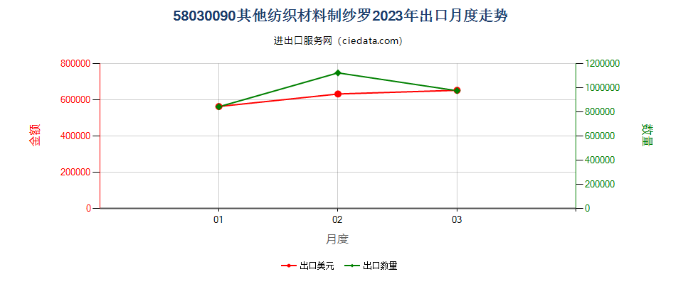 58030090其他纺织材料制纱罗出口2023年月度走势图