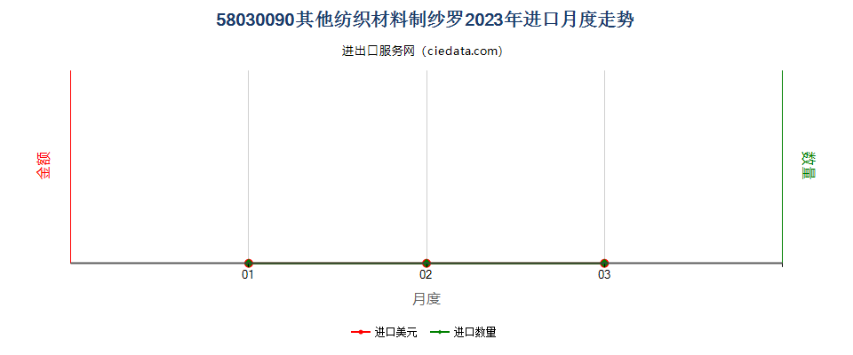 58030090其他纺织材料制纱罗进口2023年月度走势图