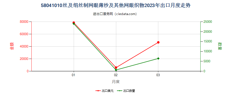 58041010丝及绢丝制网眼薄纱及其他网眼织物出口2023年月度走势图