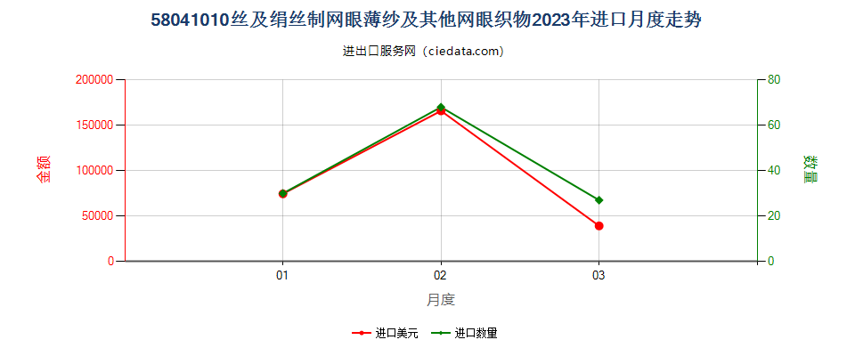 58041010丝及绢丝制网眼薄纱及其他网眼织物进口2023年月度走势图